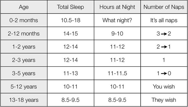 A sleep chart for children
