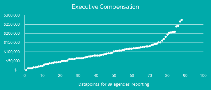 chart titled "Executive Compensation"
