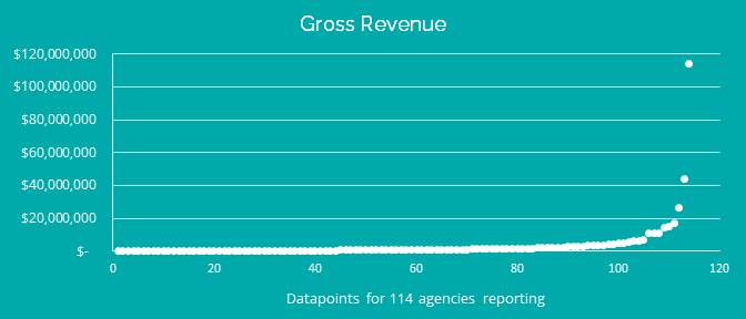 Chart titled "Gross Revenue"