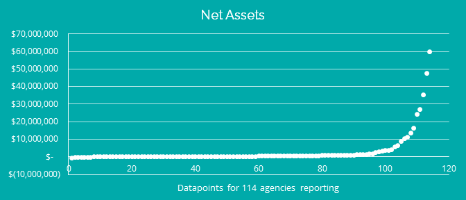 Chart titled "Net Assets"
