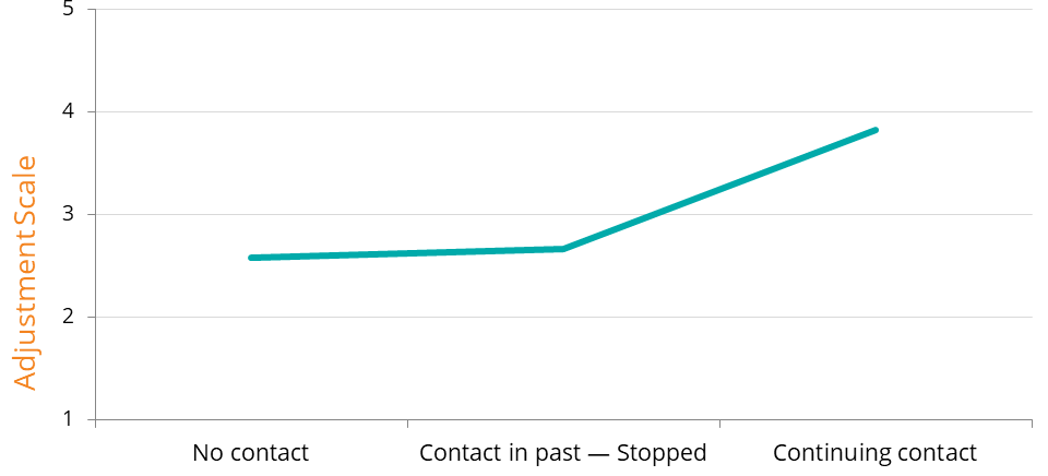Contact and adjustment Line graph showing the amount of contact and adjustment scale