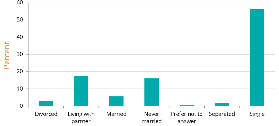 percentages of participants for relationship status at the time of adoption A bar graph showing percentages of participants for relationship status at the time of adoption