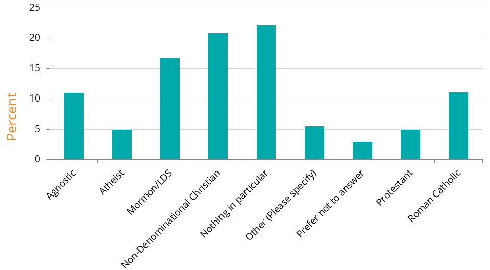 percentages of participants for religion A bar graph showing percentages of participants for religion