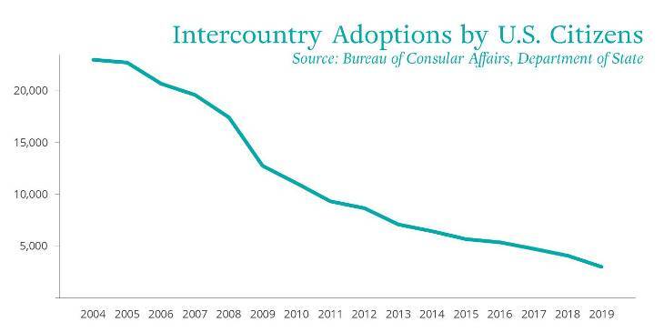 Intercountry adoptions Chart titled "Intercountry Adoptions by U.S. Citizens"