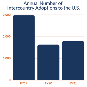 Annual Number of Intercountry Adoptions to the U.S. (1)
