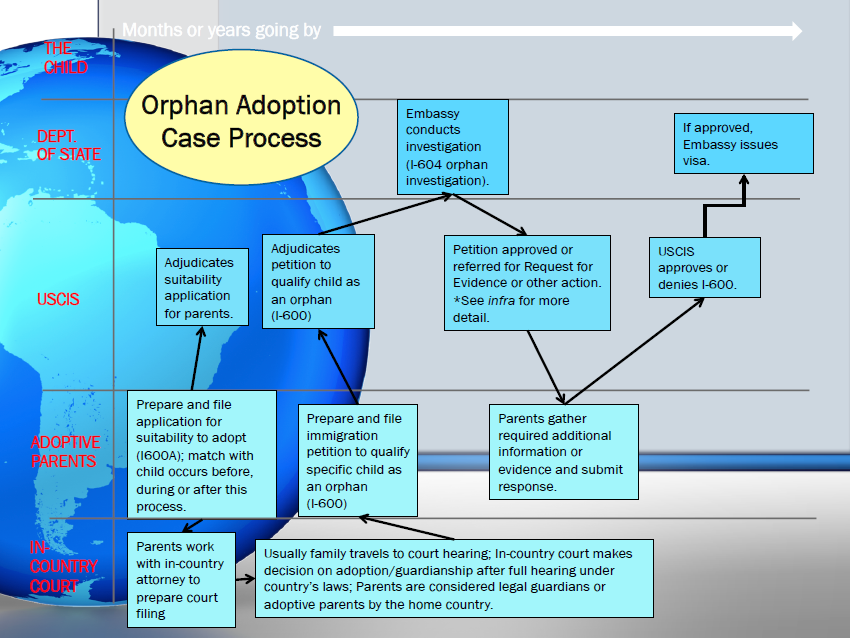 The Orphan Adoption Case Process diagram