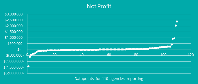 Chart titled "Net Profit"