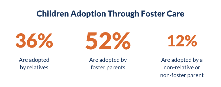 Infographic for children adopted through foster care