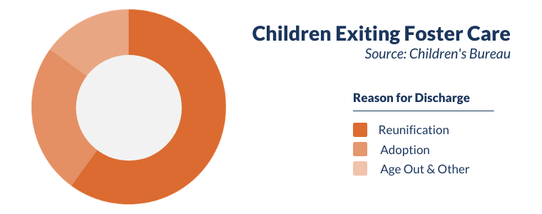 Pie chart showing reasons for discharge for children exiting foster care