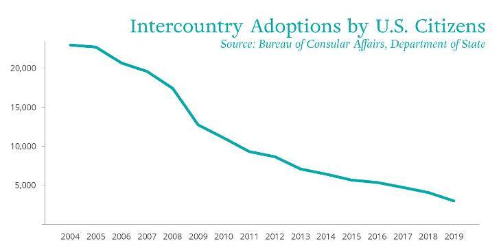 Chart titled "Intercountry Adoptions by U.S. Citizens"