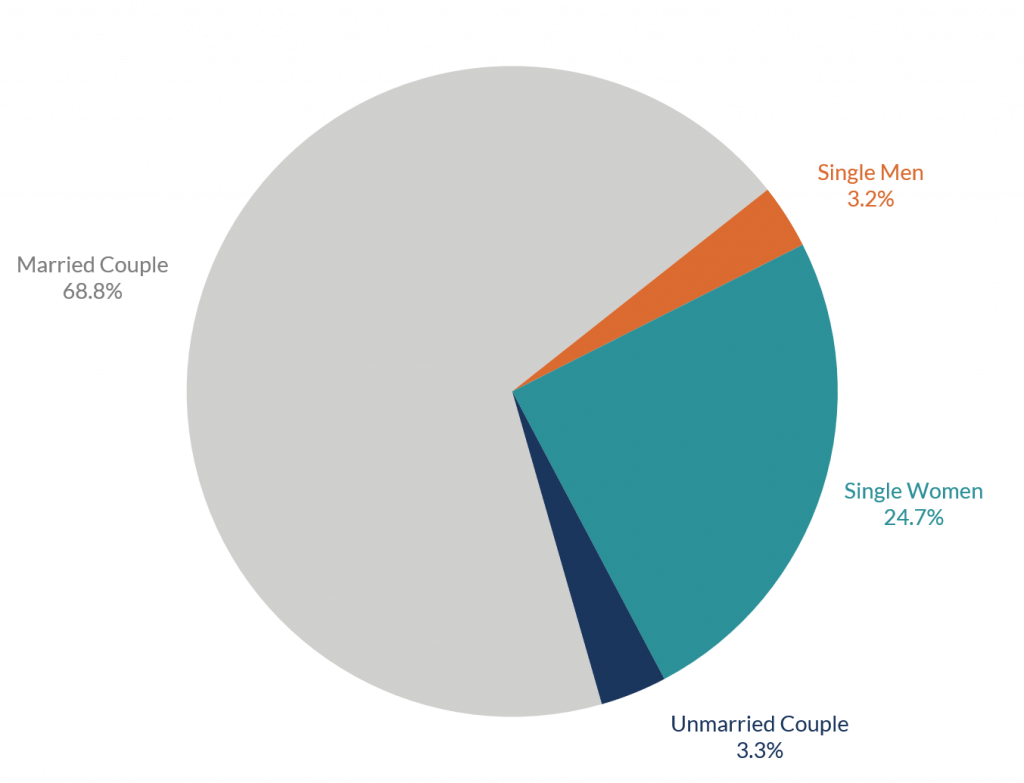 Adoption Advocate No. 159 Chart