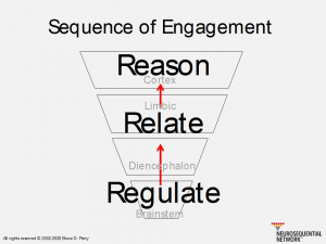 Sequence of Engagement chart
