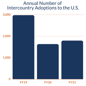 Annual Number of Intercountry Adoptions to the U.S. (1)
