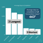 bar graph representing the average days to completion of all convention cases