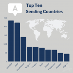 bar graph representing the Top Ten Sending Countries
