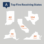 informational graphic with the Top 5 Receiving States