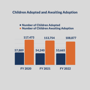 AFCARS children adopted and awaiting adoption graphic