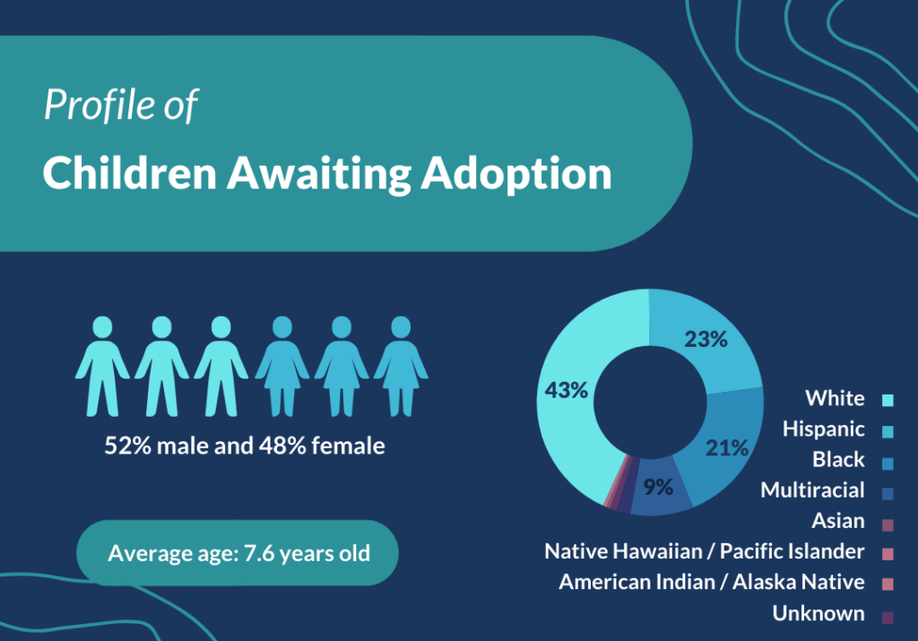 AFCARS Profile of children awaiting adoption graphic