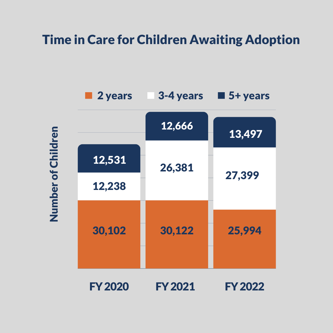Time in care for children awaiting adoption AFCARS
