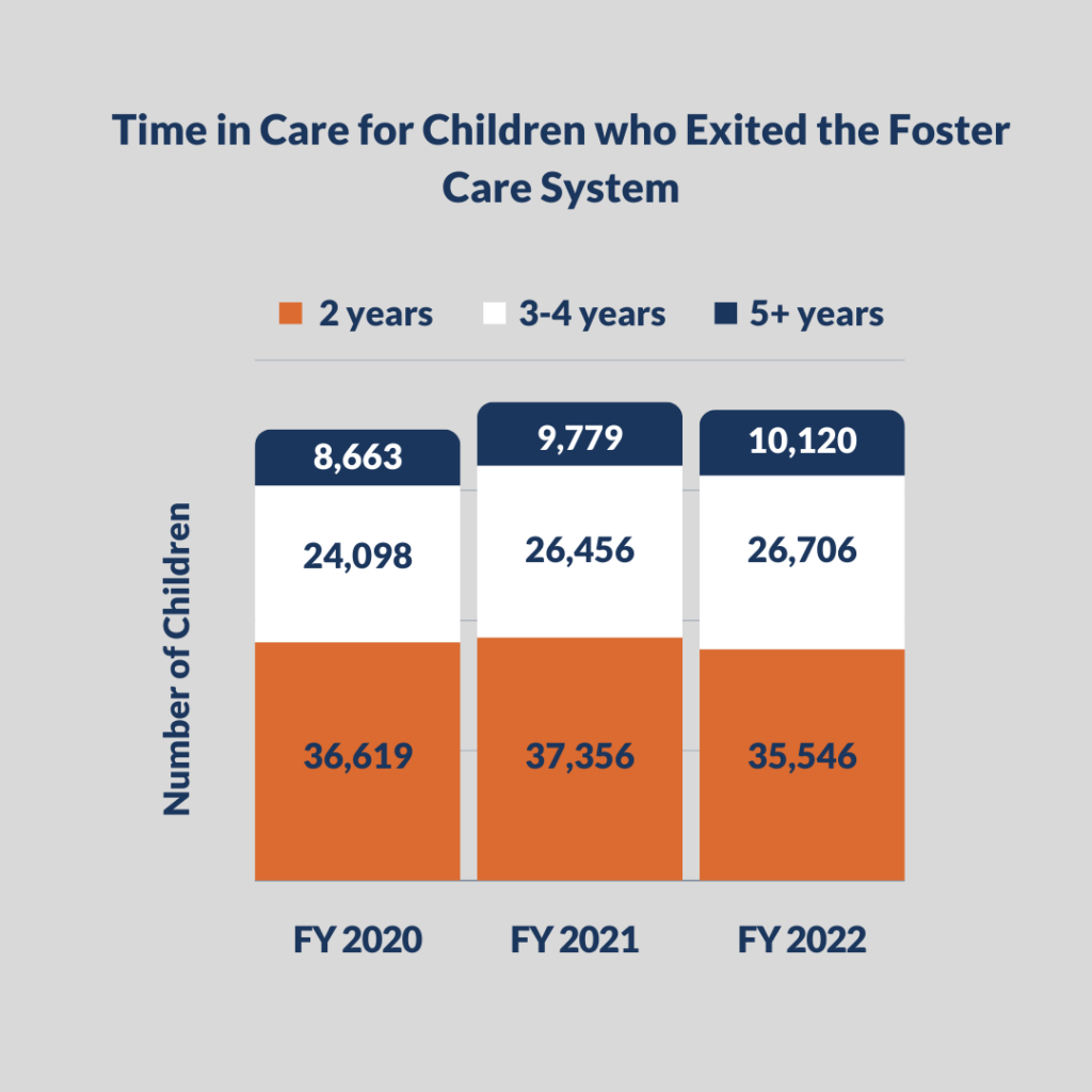 Time in care of children exiting foster care system afcars