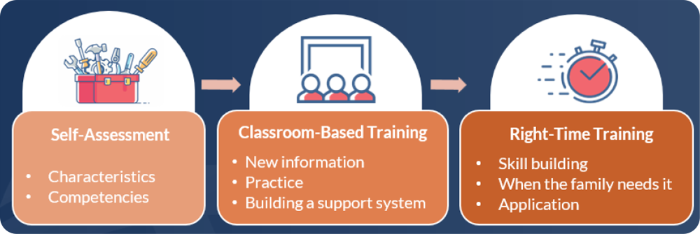 Graphic showing the 3 components of the NTDC