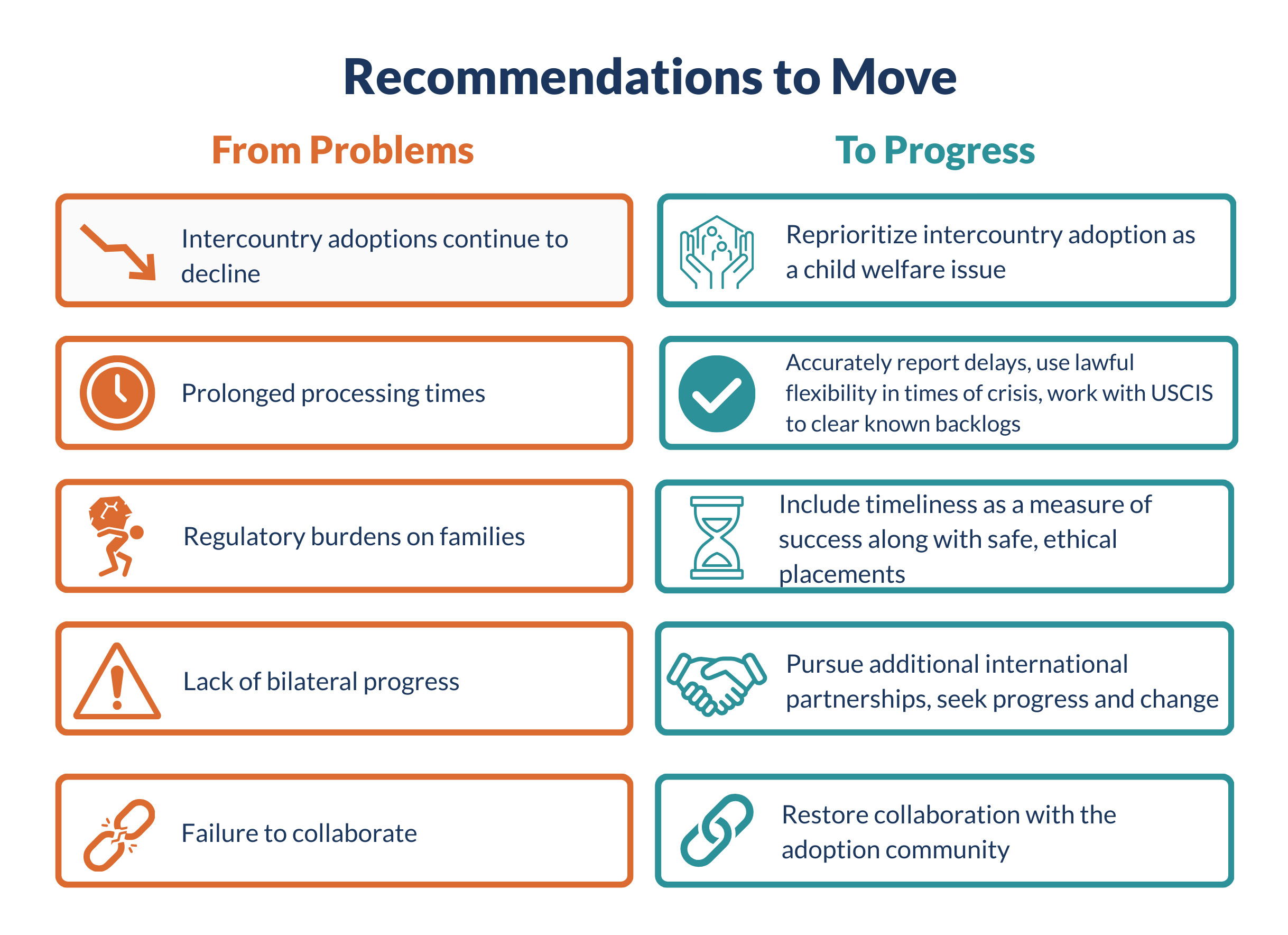 Decorative table highlighting Problems to Progress