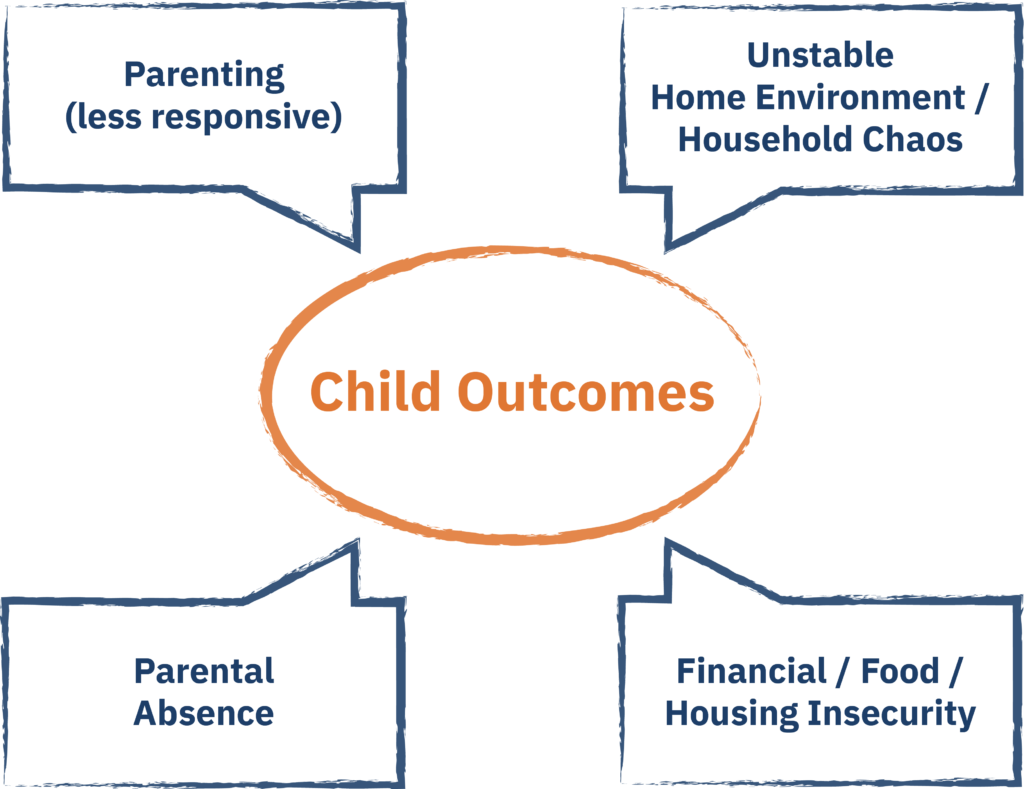 The Impact of Parental Substance Use Disorder on Child Outcomes